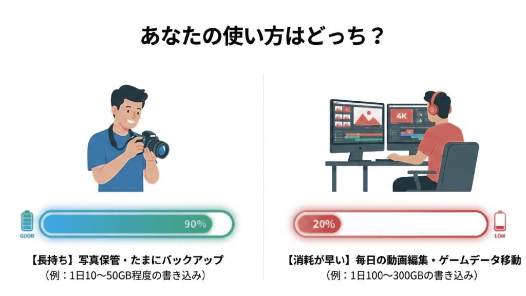 写真保管と動画編集でのSSD消耗の違い