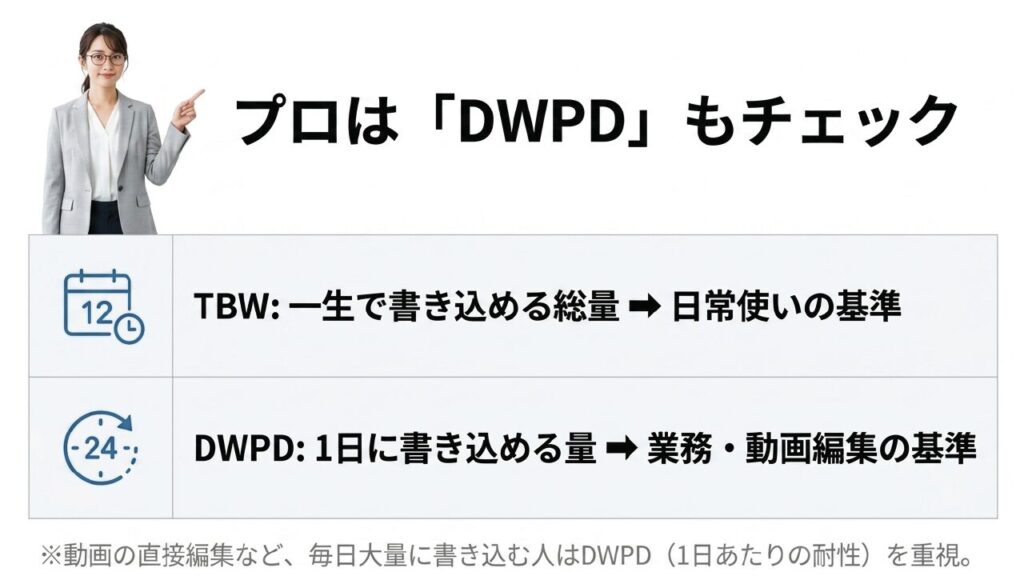プロが重視するDWPD（1日あたりの書き込み耐性）
