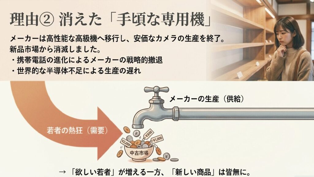 メーカーの戦略的撤退により安価な専用機が新品市場から消滅。欲しい若者が増える一方で供給がない状態