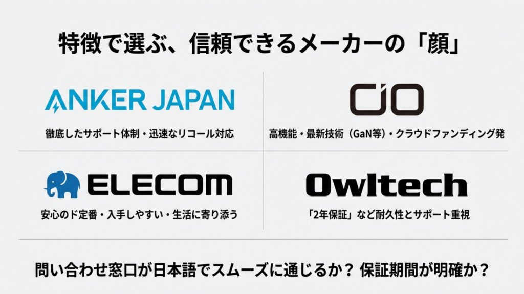 Anker Japan、CIO、エレコム、オウルテック各社のモバイルバッテリーの特徴とサポート体制の比較表