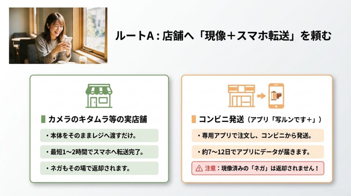 カメラのキタムラなどの店舗と写ルンです＋で現像・スマホ転送する方法