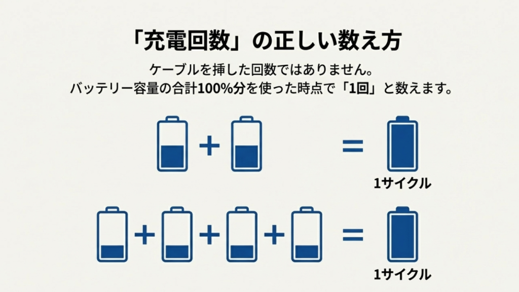 ケーブルを挿した回数ではなく容量100%分の消費を1サイクル（1回）と数える仕組みの図解