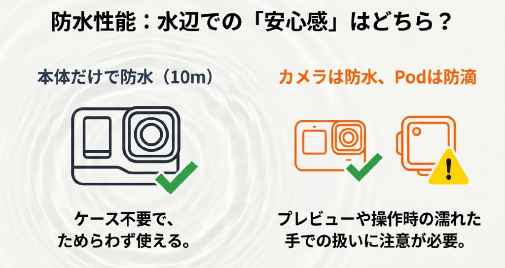 防水10m12mとPod防滴