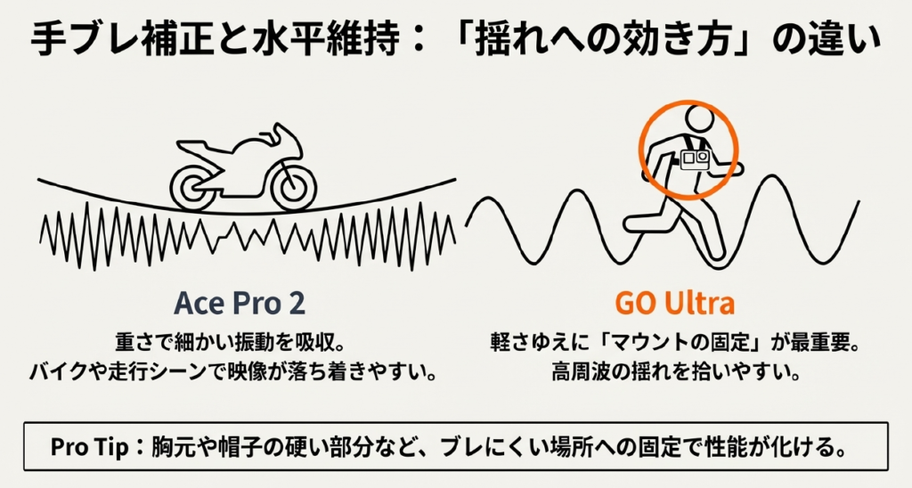 HorizonLockと手ブレ補正