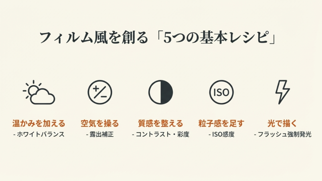 コンデジでフィルム風写真を撮るための5つの基本設定レシピ。ホワイトバランス、露出補正、コントラスト、ISO感度、フラッシュの概要。