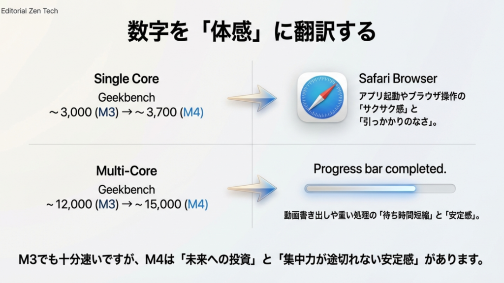 MacBook Air M3とM4のGeekbench 6ベンチマーク比較。シングルコアはサクサク感、マルチコアは動画書き出しの待ち時間短縮に影響する図。