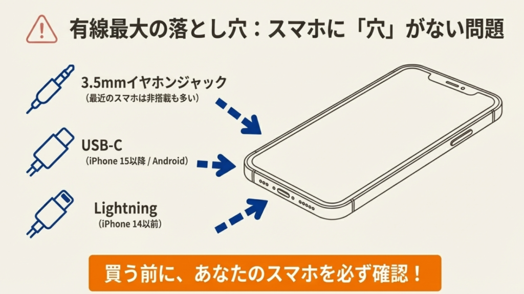 スマホのイヤホンジャック有無と端子の種類確認。3.5mmプラグ、iPhone 15以降のUSB-C、iPhone 14以前のLightning端子の違い。