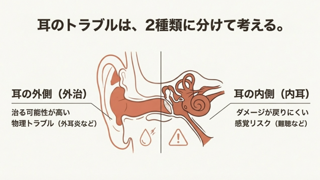 耳の図で外側(外耳)と内側(内耳)の違いを示し、リスクの性質が異なることを説明する図解