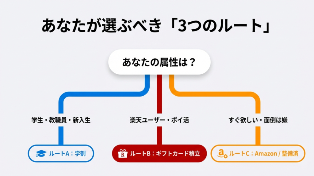 あなたに最適な購入ルート診断チャート