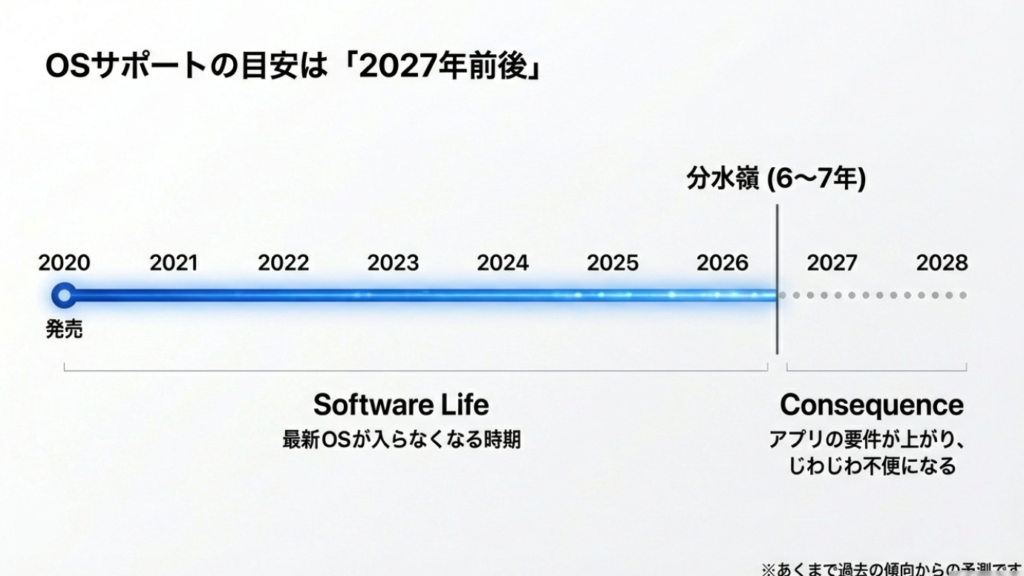 macOSサポート終了時期 予測 2027年