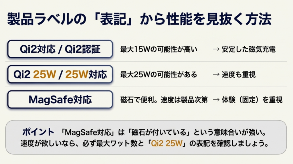 Qi2対応、Qi2 25W、MagSafe対応の表記の違いと、それぞれの最大出力（15W/25W）や選び方のポイント