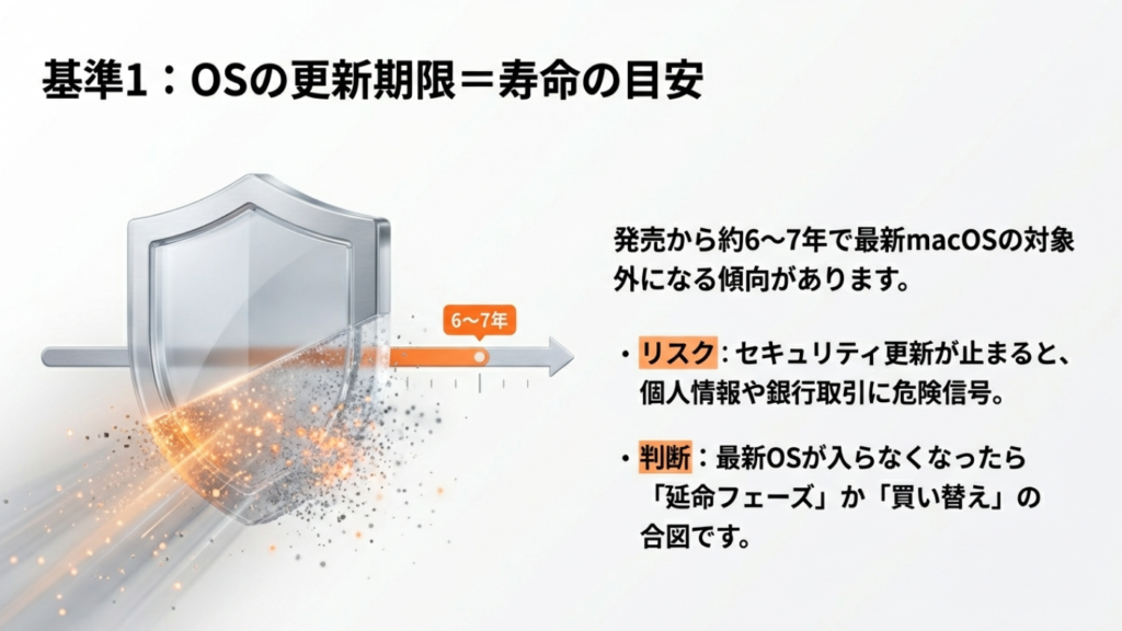 macOSのメジャーアップデート対応期間は約6〜7年であり、それを過ぎるとセキュリティリスクが高まることを解説した図。