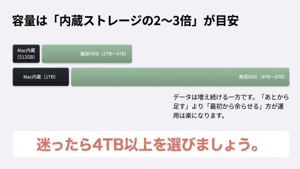 推奨HDD容量の目安:Mac内蔵ストレージの2〜3倍を選ぶ