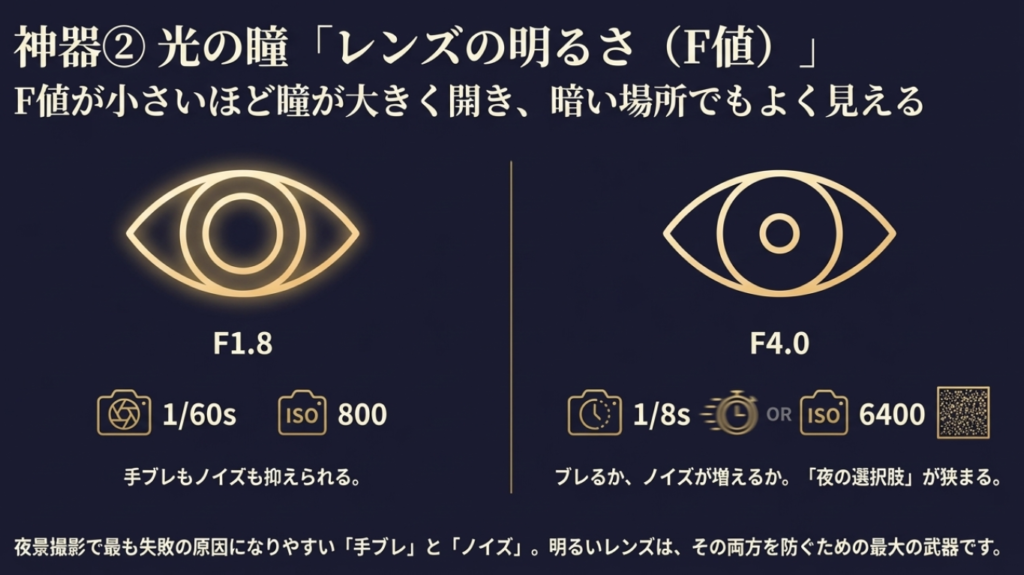F1.8とF4.0でシャッター速度やISOが変わる夜景の違い