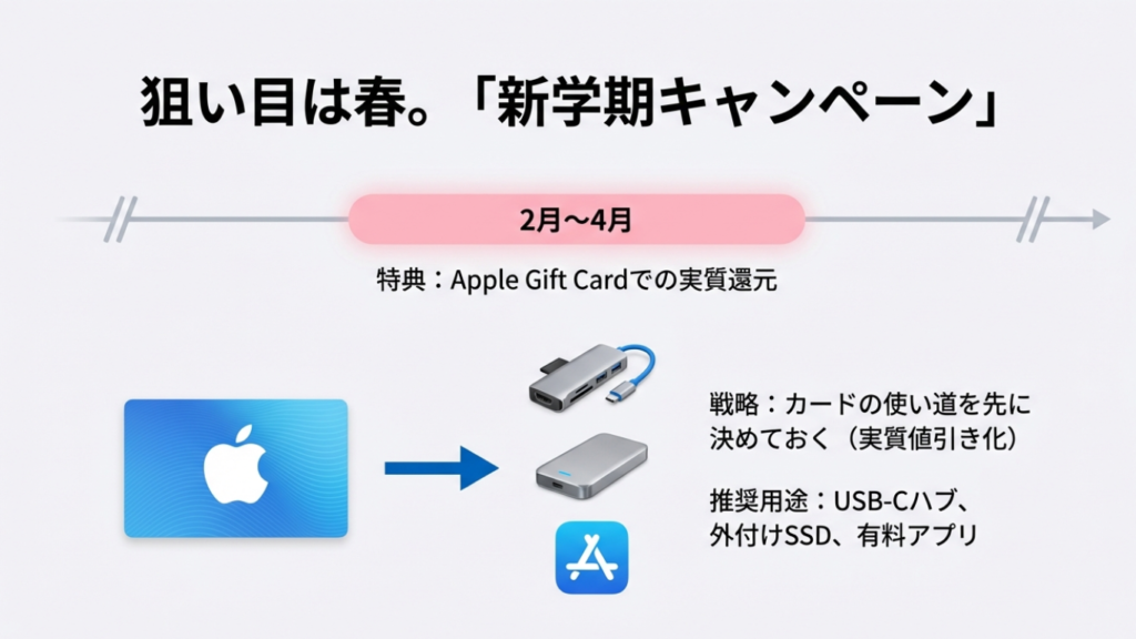 新学期キャンペーンのギフトカード活用法