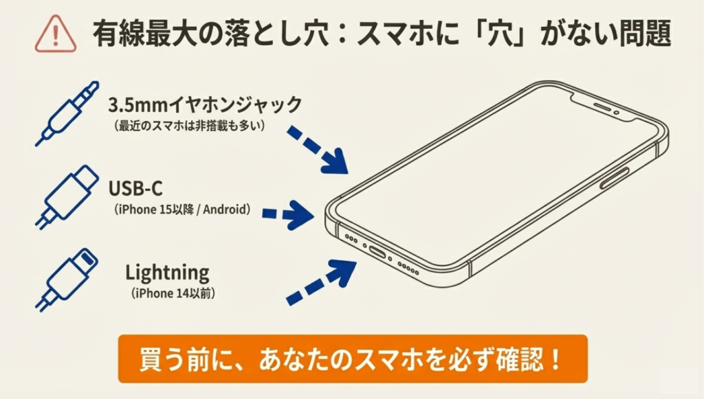 ローソンなどのコンビニでイヤホン選びに失敗しないための3ステップ。1.用途を決める、2.端子を確認する、3.仕様を選ぶという決定フロー。