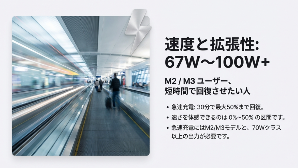 M2/M3 MacBook Airの急速充電に対応した67W〜100W充電器。空港などで短時間回復させるイメージ。