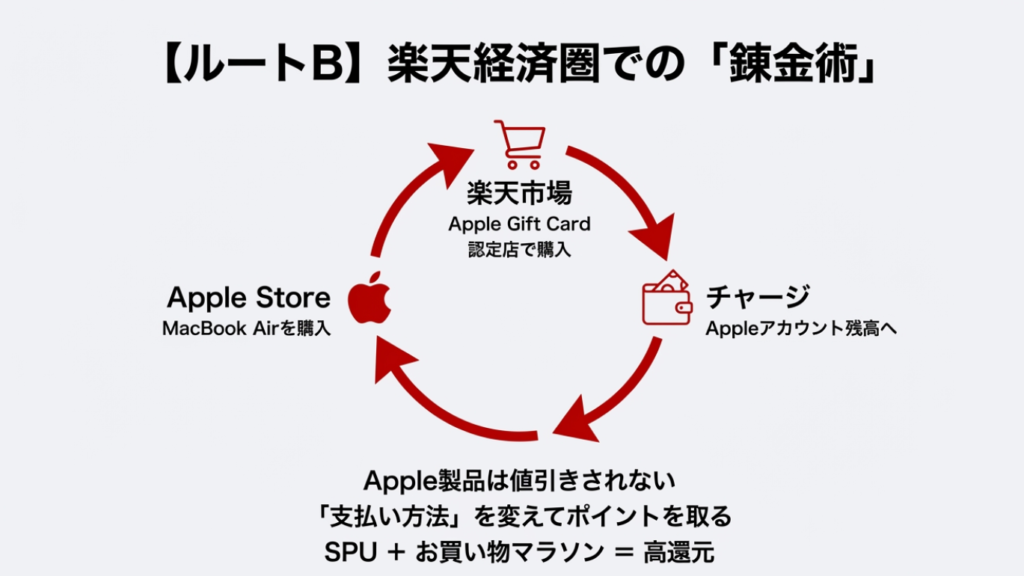 楽天ポイント還元でMacを安く買うサイクル