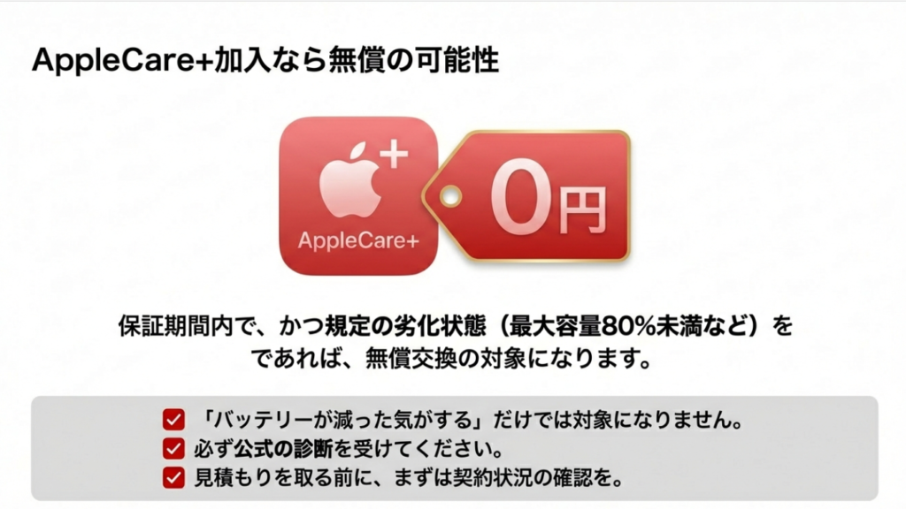 AppleCare+加入なら0円の可能性。条件は最大容量80%未満