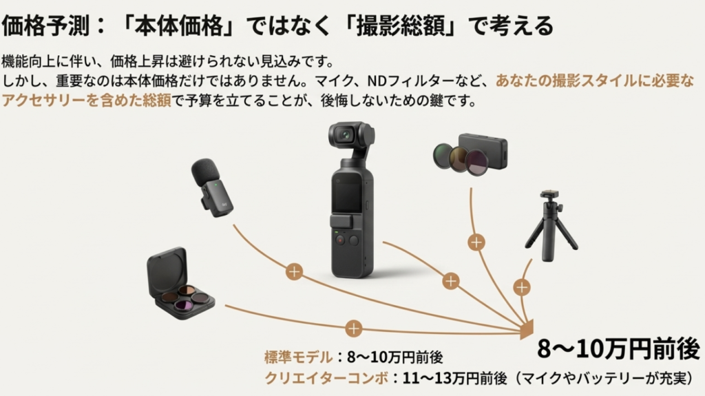 Osmo Pocket 4の標準モデル（8〜10万円）とクリエイターコンボ（11〜13万円）の価格予想と、アクセサリーを含めたエコシステムの図。