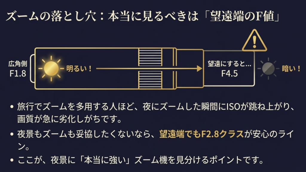 ズームするとF値が暗くなり夜景でISOが上がる注意点の図解