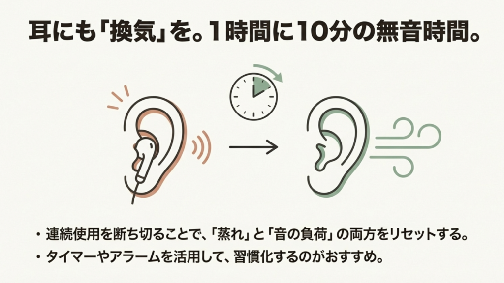 耳を休ませて蒸れと音の負担をリセットするために、1時間に10分の無音時間を取ることを示す図