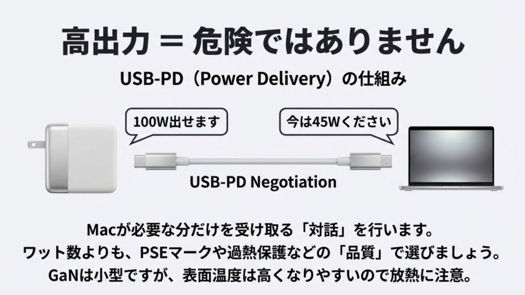 USB-PDがデバイスと対話して適切な電力を供給する仕組みの図解。「高出力＝危険」ではないことの説明。