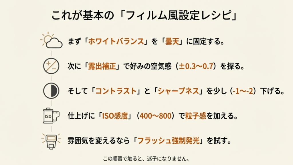 コンデジでフィルム風写真を撮るための設定手順まとめ。ホワイトバランスからフラッシュまでのフローチャート。