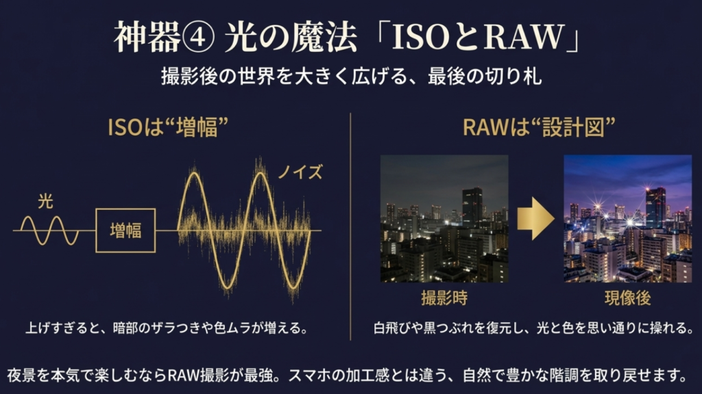 ISOの増幅とRAW現像で夜景の階調を整える考え方の図解