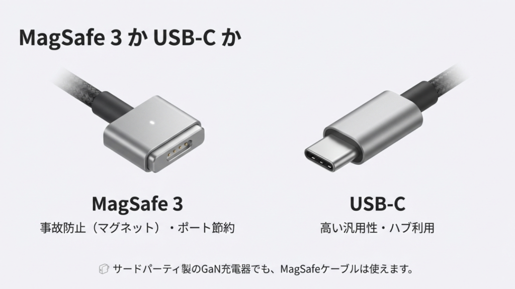 MagSafe 3のマグネットによる安全性と、USB-Cの汎用性を比較した画像。