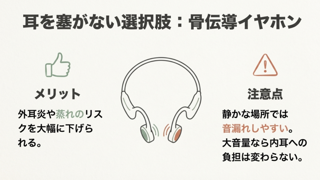 骨伝導イヤホンは耳を塞がず外耳炎や蒸れのリスクを下げる一方、静かな場所では音漏れしやすく大音量は負担が変わらない点を示す図