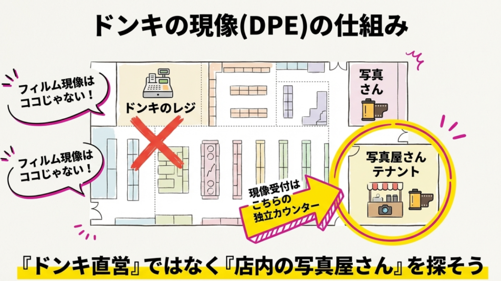 フィルム現像はレジではなく、テナントの写真屋さんの独立カウンターで受け付けることを示す店内マップイラスト