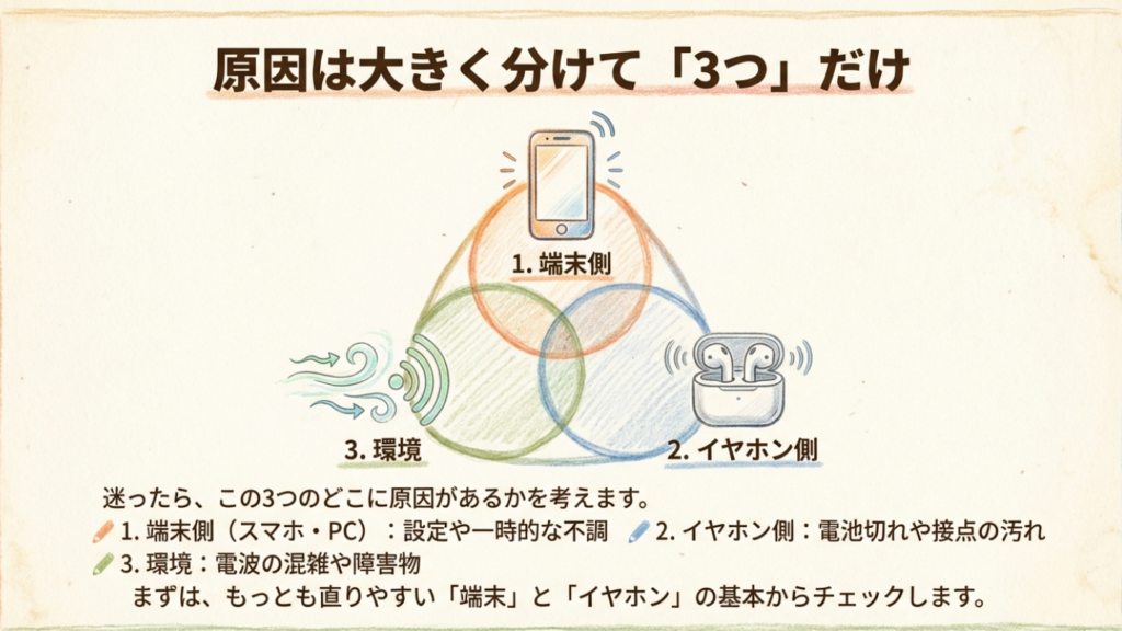 端末側、イヤホン側、環境側の3つに分類したトラブル原因の図解