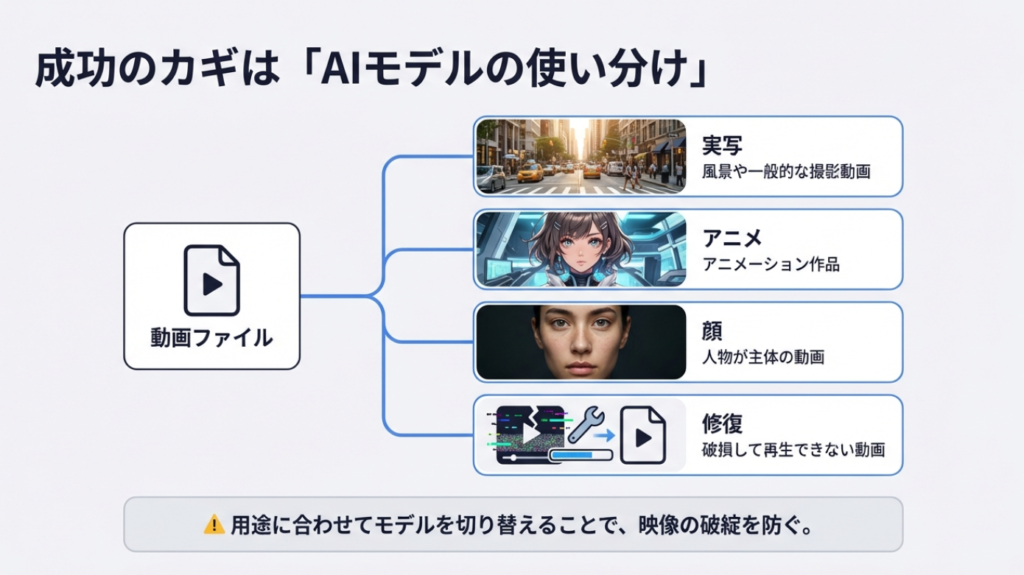 動画の種類に合わせたAIモデルの使い分け
