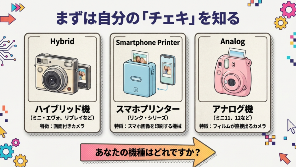 チェキの3種類（ハイブリッド・プリンター・アナログ）の比較図