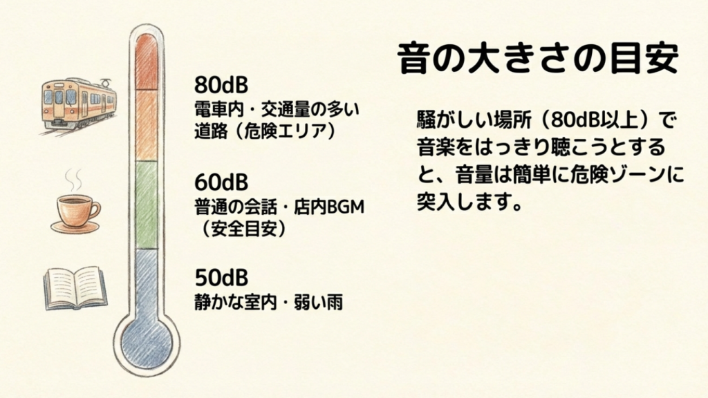 生活音のデシベル目安 50dBから80dBまでの生活音比較チャート