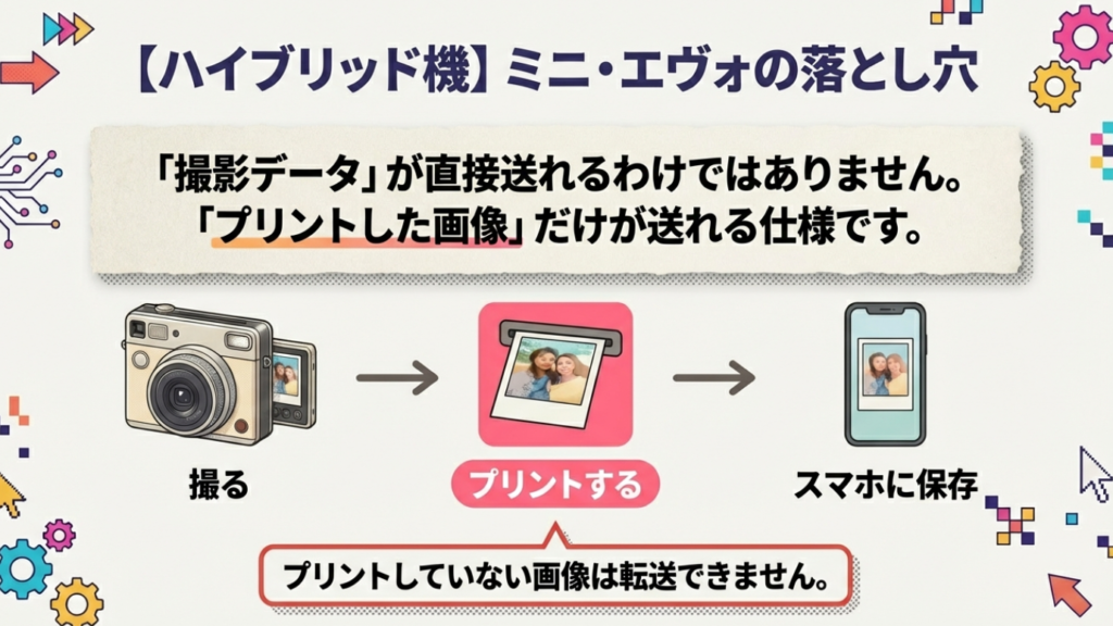 instax mini Evoからスマホへ画像を転送するにはプリントが必要な流れの解説図