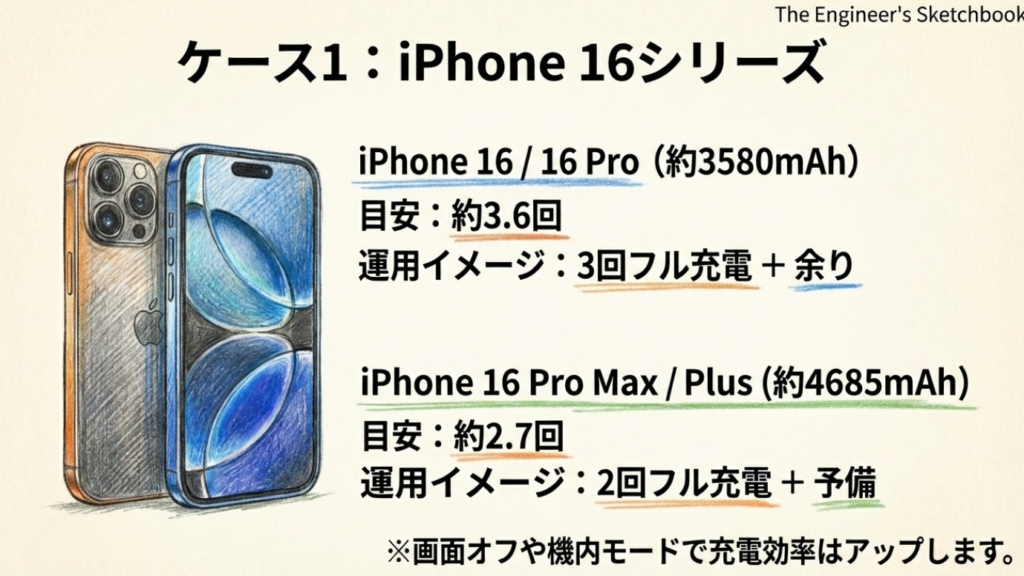 iPhone 16シリーズの充電回数目安。Pro Maxは約2.7回、iPhone 16は約3.6回が運用イメージ