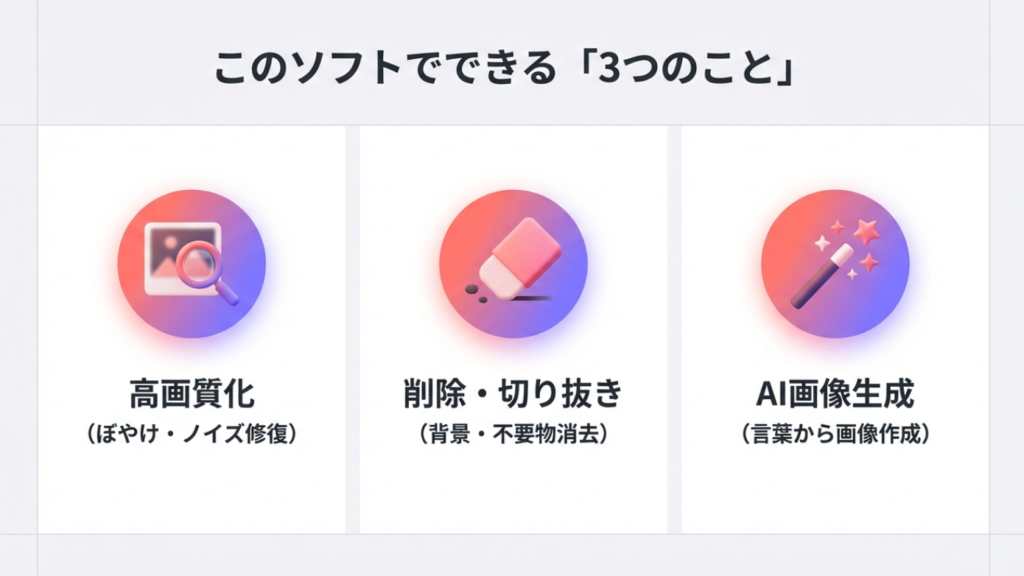 このソフトでできる3つのこと 高画質化、削除・切り抜き、AI画像生成の3つの機能