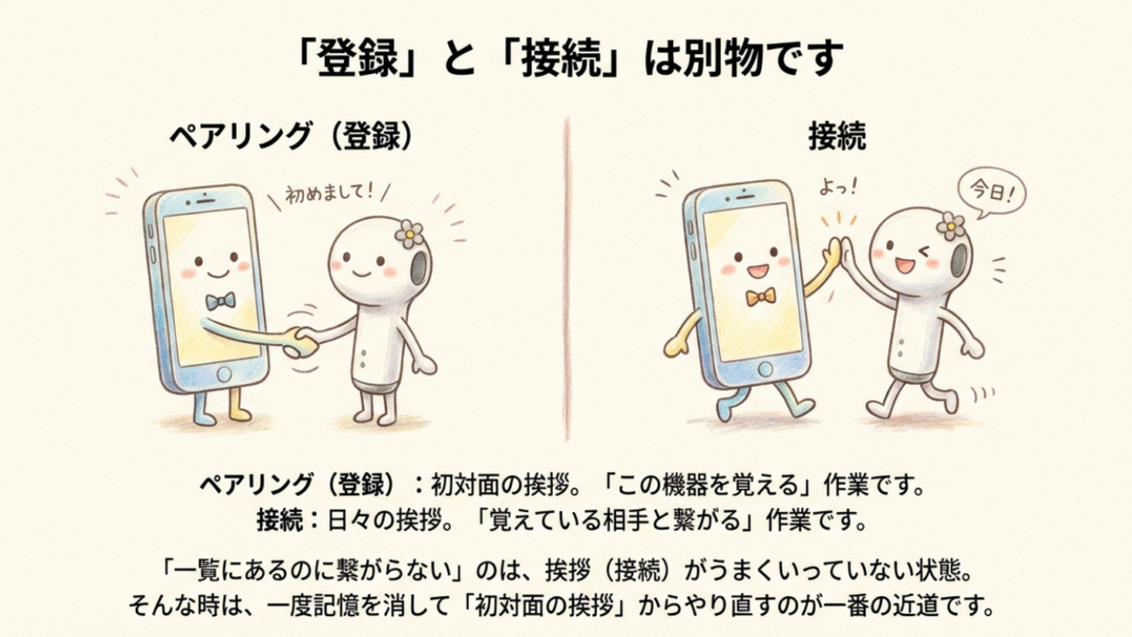 ペアリングを「初対面の挨拶」、接続を「日々の挨拶」に例えた比較図