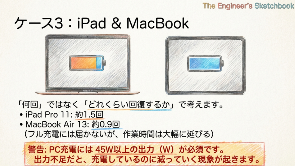 iPad Proは約1.5回、MacBook Airは約0.9回分の回復量。PC充電には45W以上の出力が必須