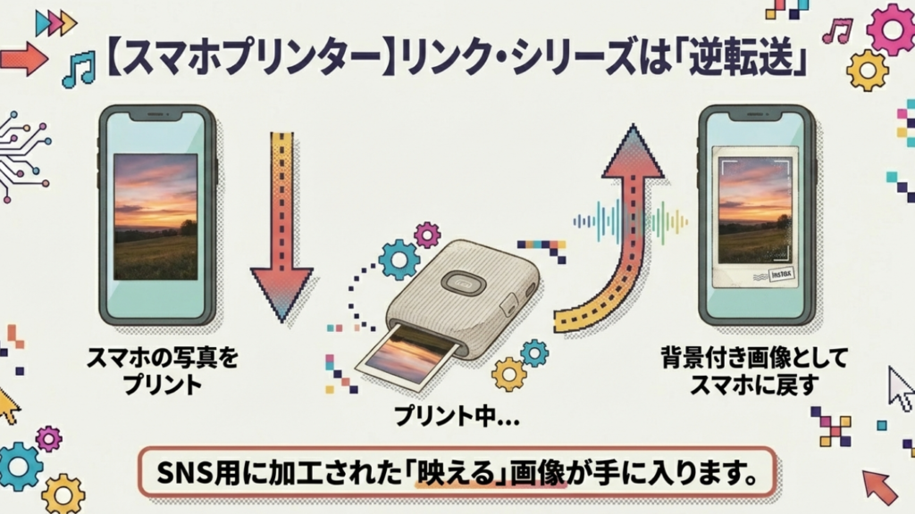 instax Linkシリーズでスマホ画像をプリントして背景付きで戻す仕組み