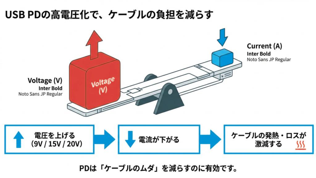 電圧を上げると電流が下がり、ケーブルロスが減るシーソーの図