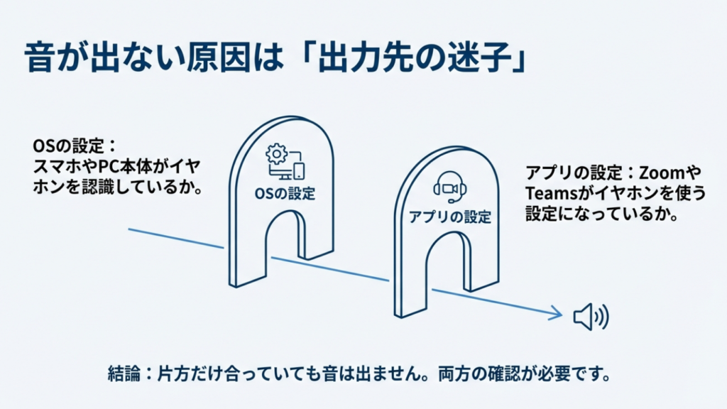 音が出ない原因は出力先の迷子。OSの設定とアプリの設定の両方を確認する必要がある図解。