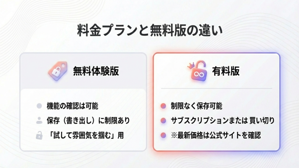 料金プランと無料版の違い 無料体験版と有料版の違い