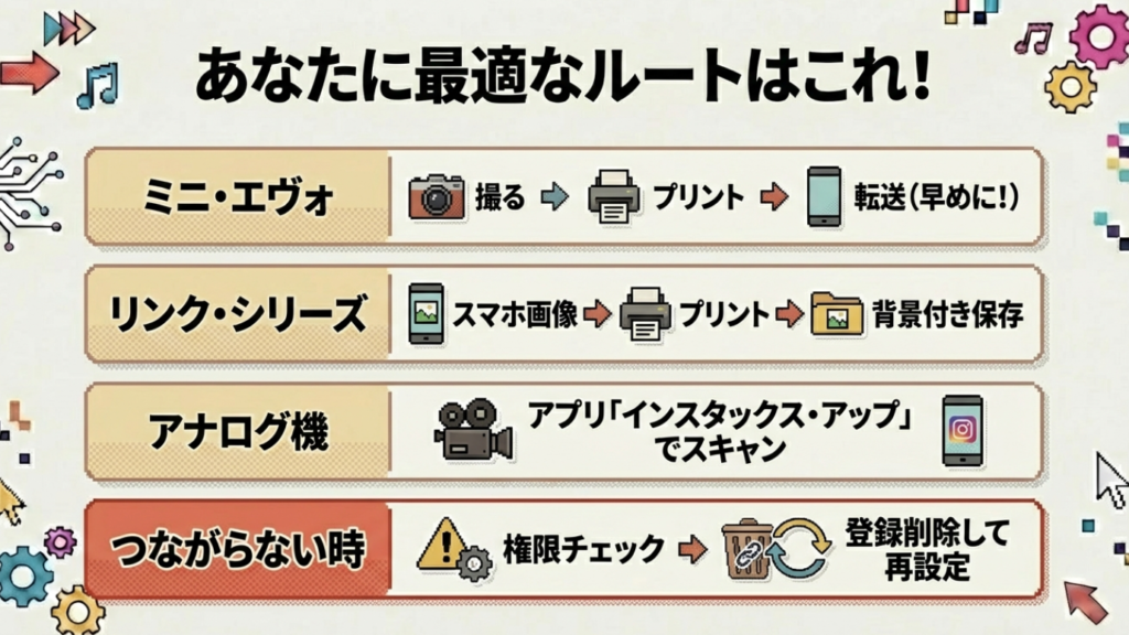 あなたに最適なチェキのスマホ転送ルート診断チャート