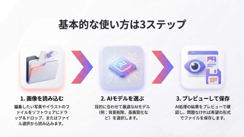 基本的な使い方は3ステップ 画像を読み込む、AIモデルを選ぶ、プレビューして保存の3ステップ