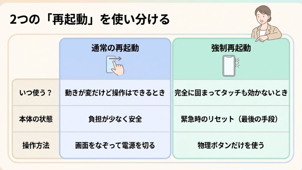 iPhone 17の通常の再起動と強制再起動の使い分け表