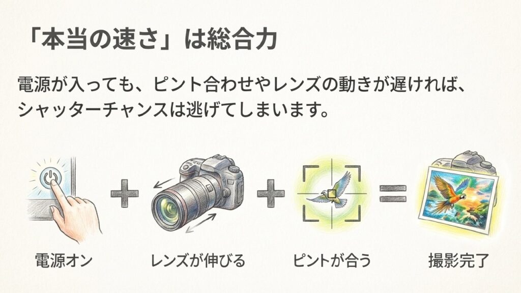 電源オンからピント合わせ、撮影完了までの総合的な速さを表す図解