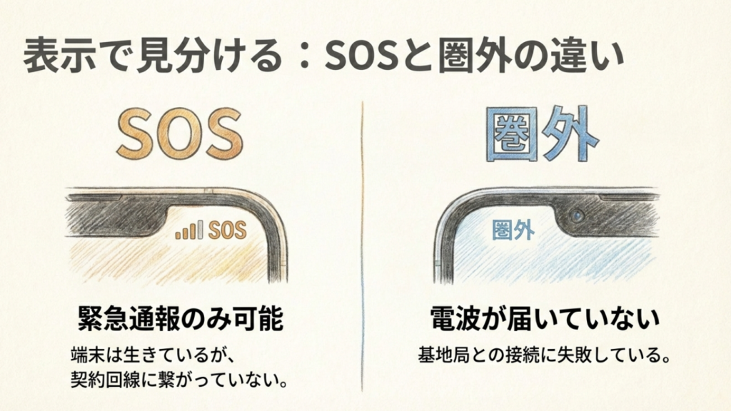 SOS表示と圏外の違いの解説